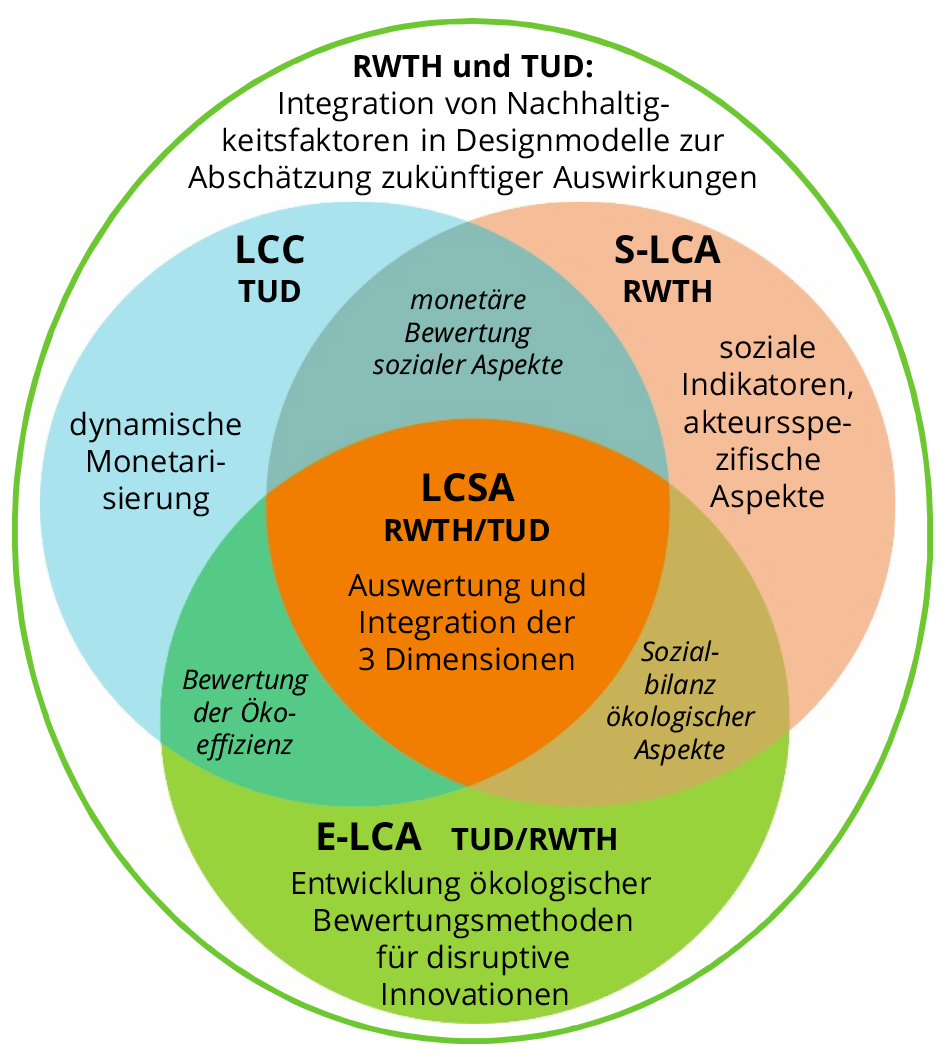 Das Bild zeigt das Prinzip der lebenszyklusbasierten Nachhaltigkeitsbewertung