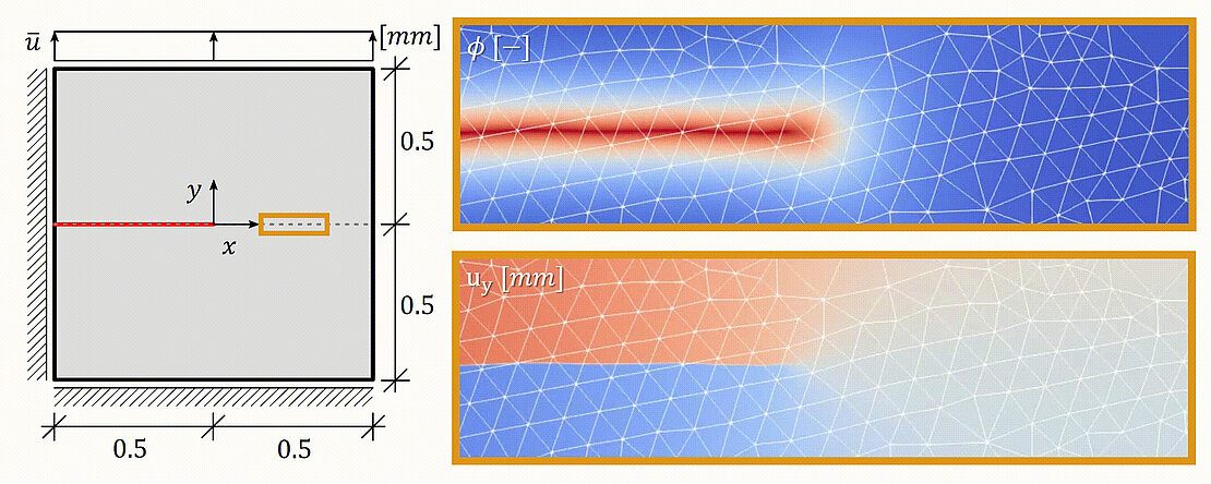 Mode I crack propagation simulated with the Extended Phase-Field Method (XPFM), top: phase-field, bottom: displacements in y-direction