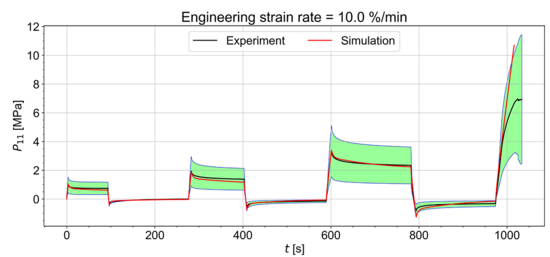 Simulation of the cyclic uniaxial tensile stress-relaxation test of the petiole