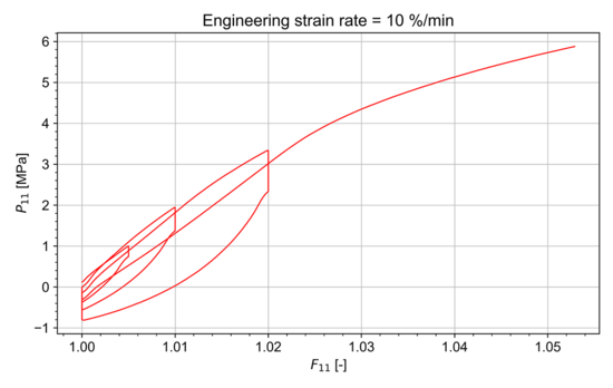 Evaluation of tensile tests from SP A03