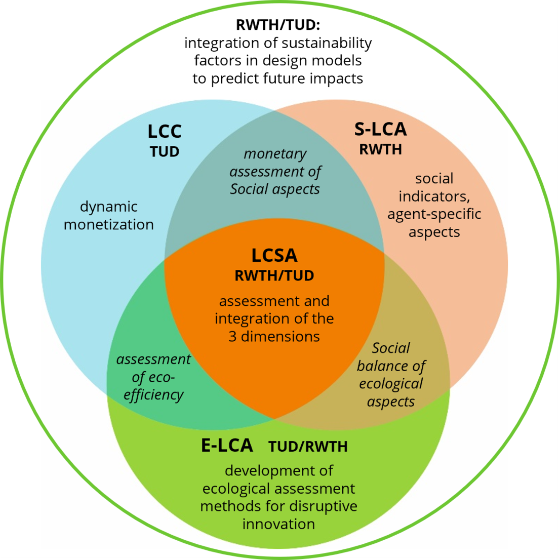 Structure of the life cycle-based sustainability assessment 