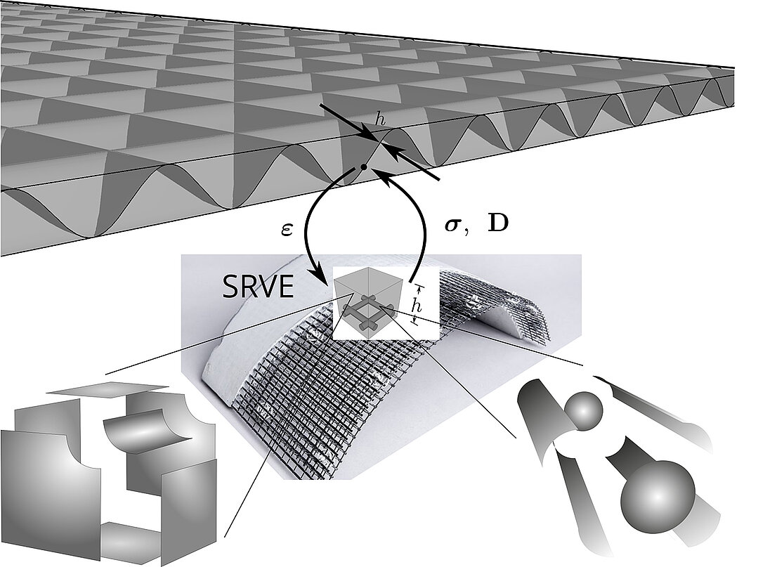 the coupled multi-scale simulation for shell structures and discretisation of the surface geometry of the mesoscale is displayed